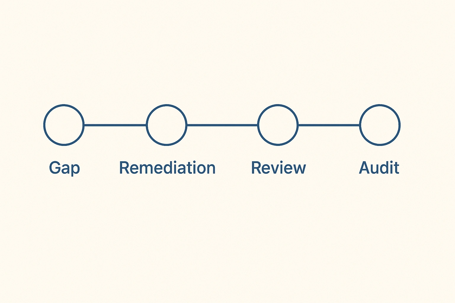 timeline 5 buoc gap remediation review audit maintain